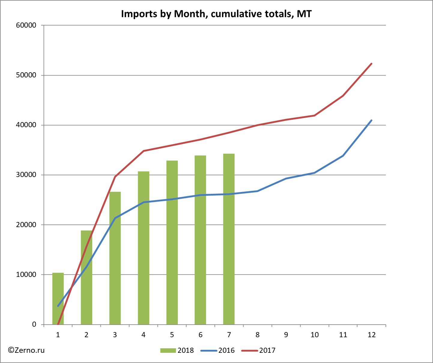 Imports by Month, cumulative totals, MT
